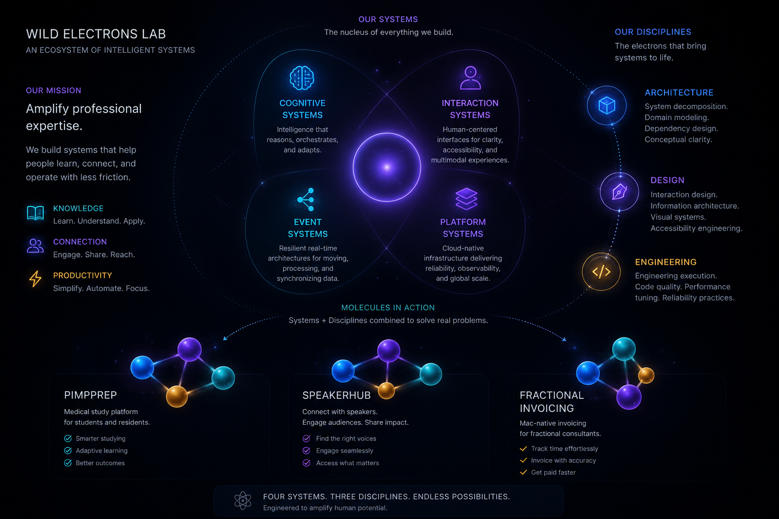 Wild Electrons Lab atomic model: four nucleus systems (Cognitive, Interaction, Event, Platform Systems), three engineering disciplines (Architecture, Design, Engineering), and platform molecules (PimpPrep, Speaker Engagement Hub, Fractional Invoicing).